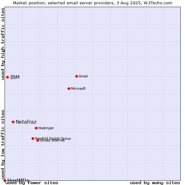 Market position of Netafraz vs. IBM vs. HostMDs
