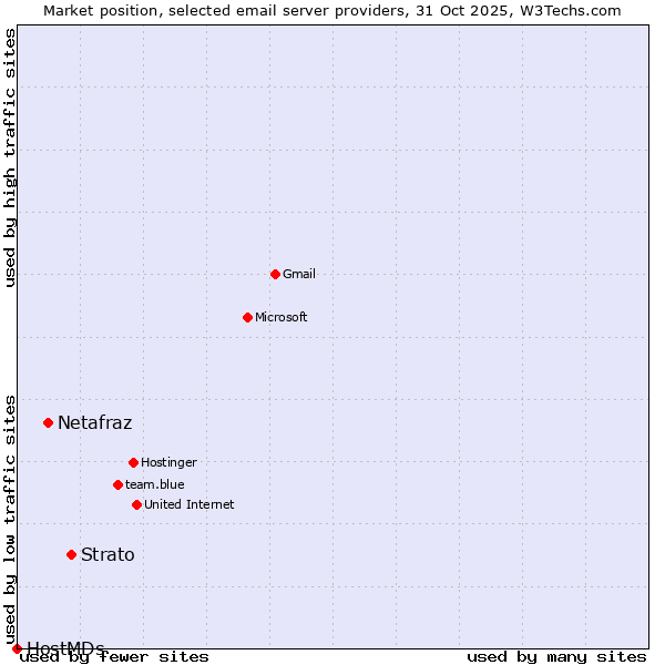 Market position of Strato vs. Netafraz vs. HostMDs