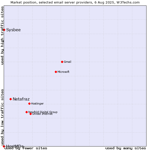 Market position of Netafraz vs. Sysbee vs. HostMDs