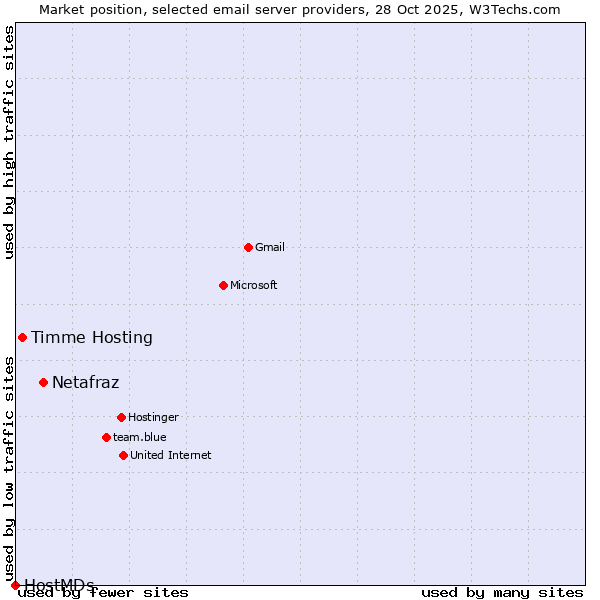 Market position of Netafraz vs. Timme Hosting vs. HostMDs