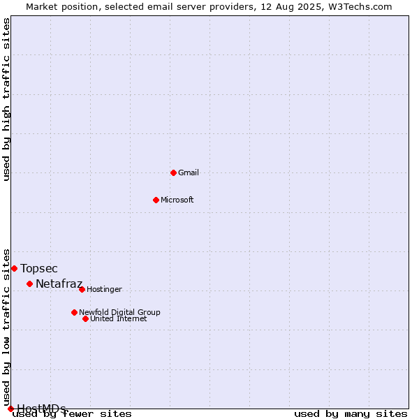 Market position of Netafraz vs. Topsec vs. HostMDs