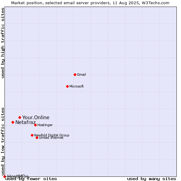 Market position of Your.Online vs. Netafraz vs. HostMDs