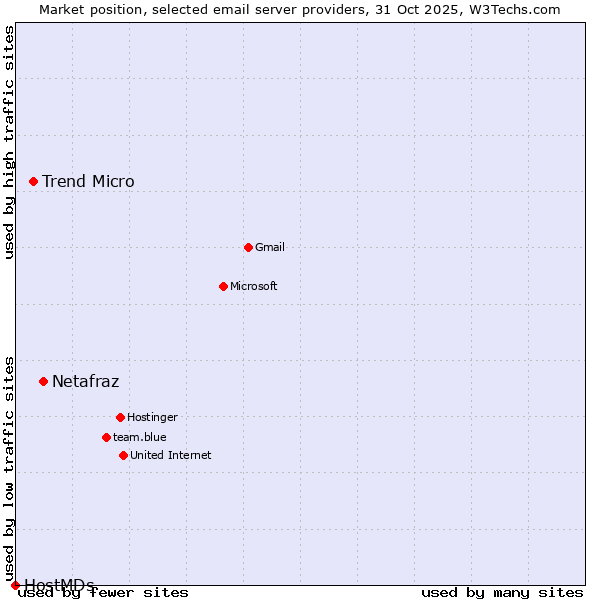 Market position of Netafraz vs. Trend Micro vs. HostMDs