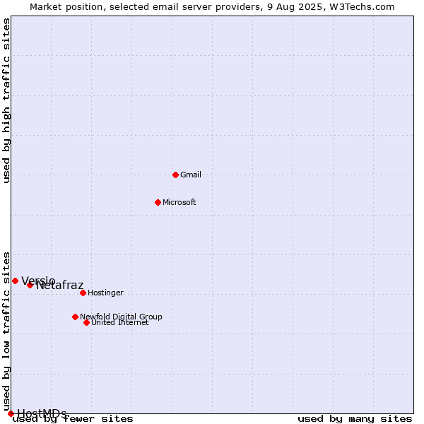 Market position of Netafraz vs. Versio vs. HostMDs
