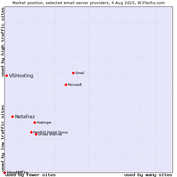 Market position of Netafraz vs. VSHosting vs. HostMDs