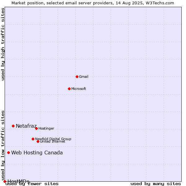 Market position of Netafraz vs. Web Hosting Canada vs. HostMDs