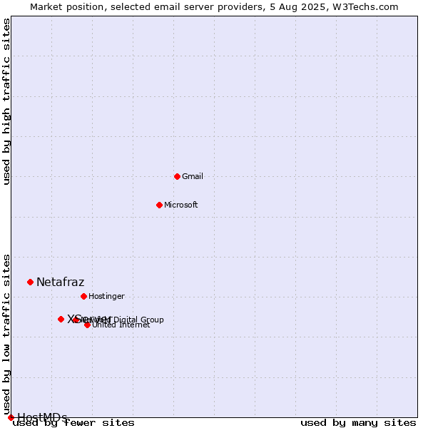 Market position of XServer vs. Netafraz vs. HostMDs