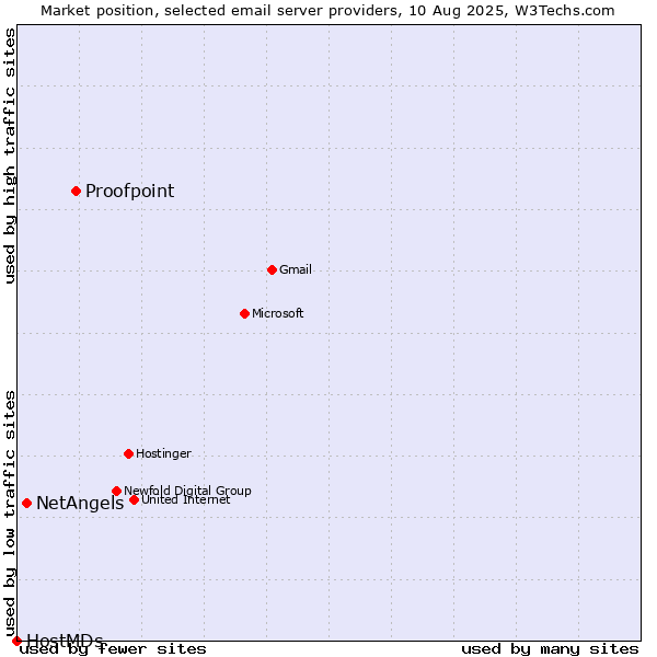 Market position of Proofpoint vs. NetAngels vs. HostMDs