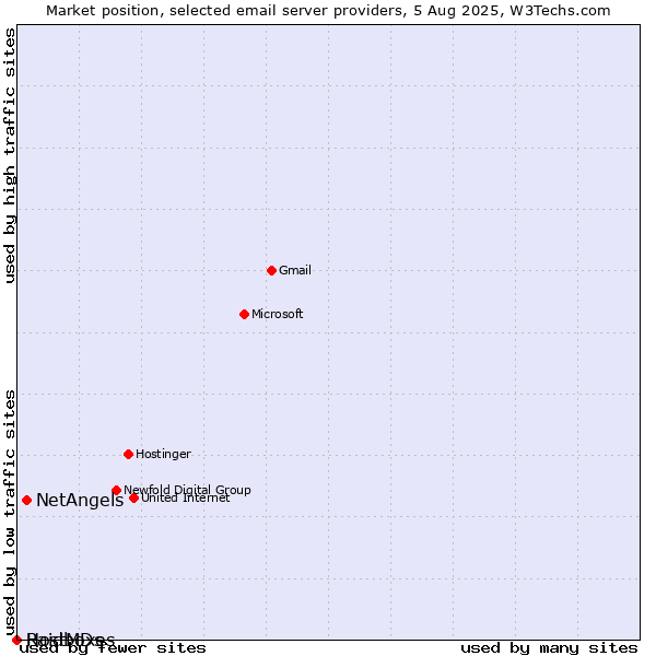 Market position of NetAngels vs. HostMDs vs. Raidboxes