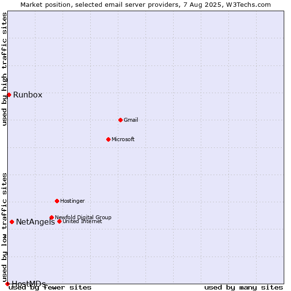 Market position of NetAngels vs. Runbox vs. HostMDs