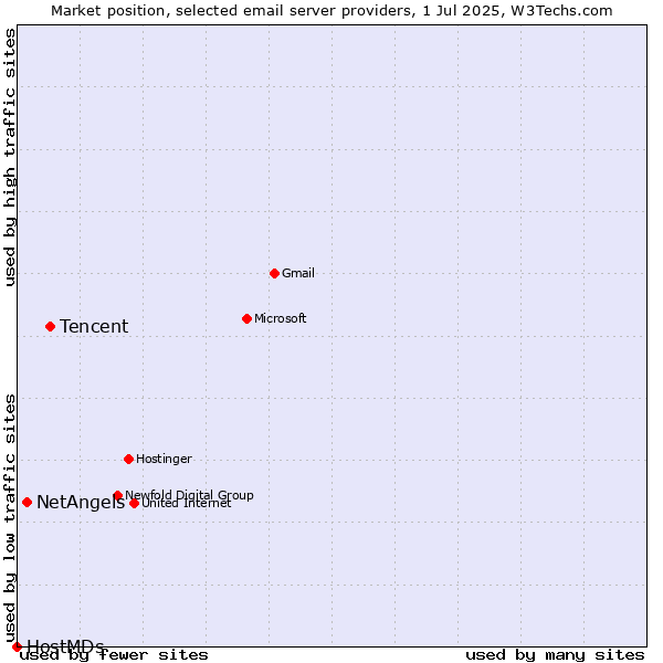 Market position of Tencent vs. NetAngels vs. HostMDs