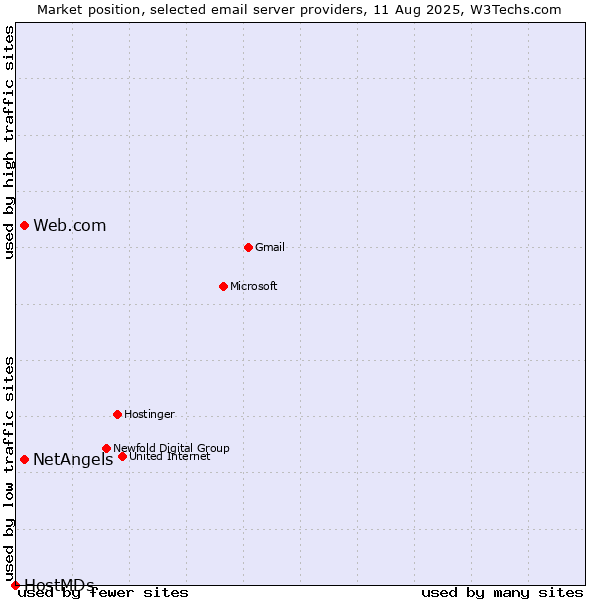 Market position of Web.com vs. NetAngels vs. HostMDs