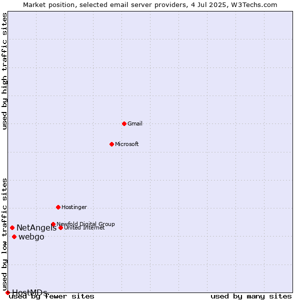 Market position of webgo vs. NetAngels vs. HostMDs