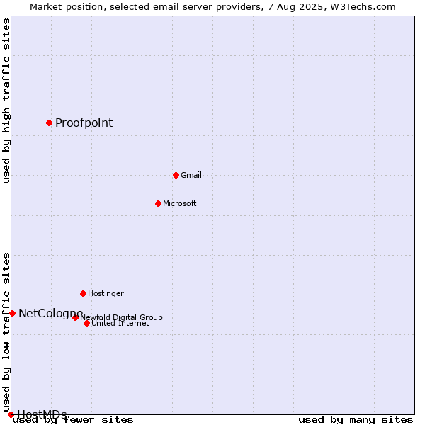 Market position of Proofpoint vs. NetCologne vs. HostMDs