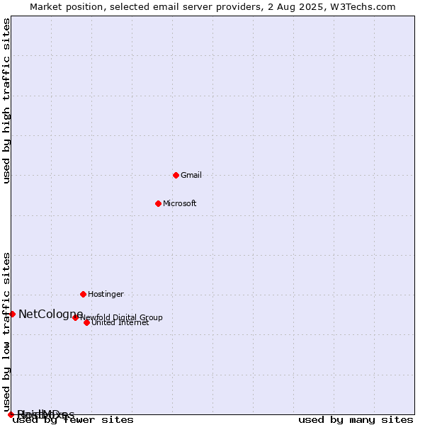 Market position of NetCologne vs. Raidboxes vs. HostMDs