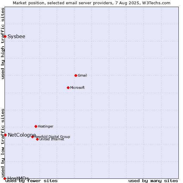 Market position of NetCologne vs. Sysbee vs. HostMDs