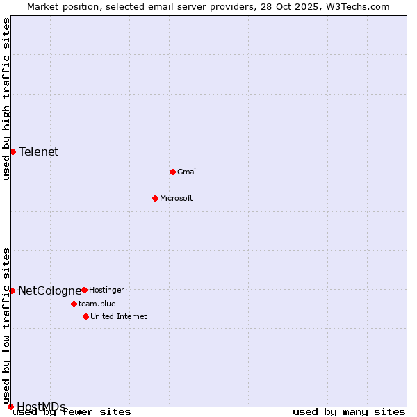 Market position of Telenet vs. NetCologne vs. HostMDs