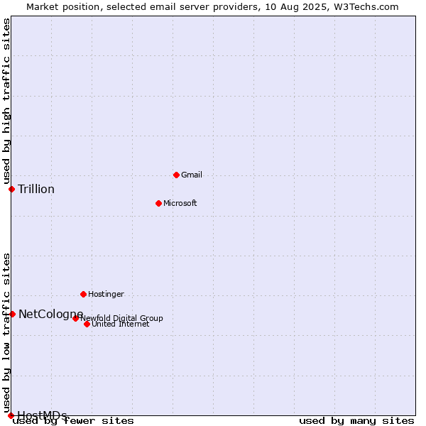 Market position of NetCologne vs. Trillion vs. HostMDs