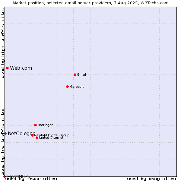 Market position of Web.com vs. NetCologne vs. HostMDs