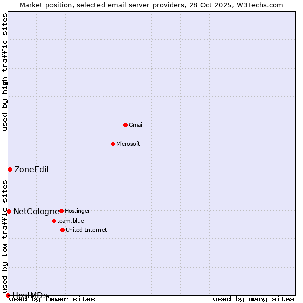 Market position of ZoneEdit vs. NetCologne vs. HostMDs