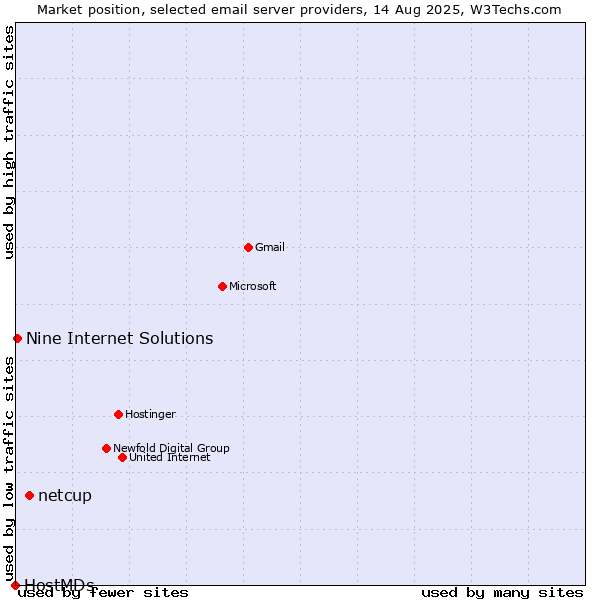 Market position of netcup vs. Nine Internet Solutions vs. HostMDs