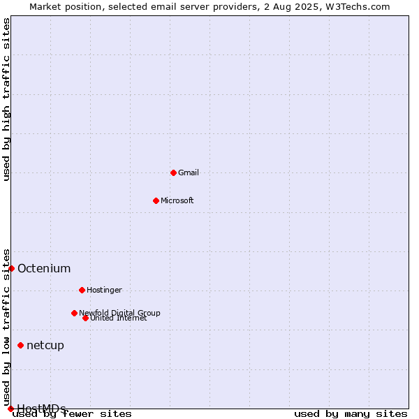 Market position of netcup vs. Octenium vs. HostMDs