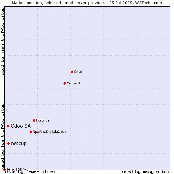Market position of netcup vs. Odoo SA vs. HostMDs