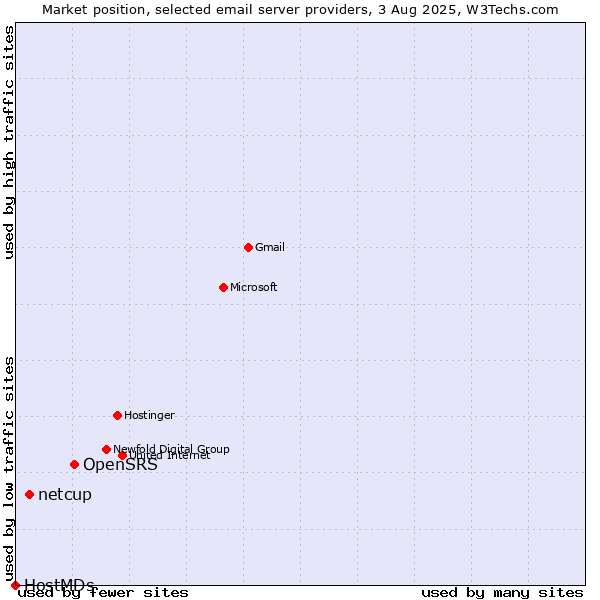 Market position of OpenSRS vs. netcup vs. HostMDs
