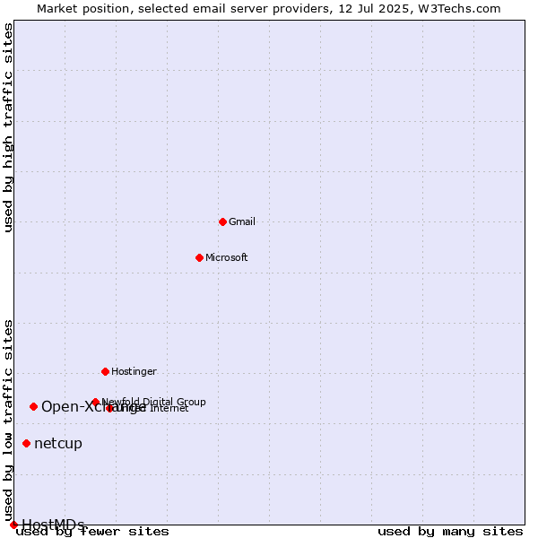 Market position of Open-Xchange vs. netcup vs. HostMDs