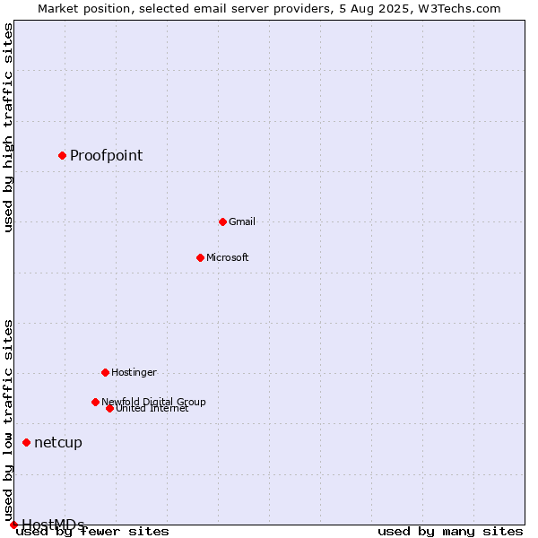 Market position of Proofpoint vs. netcup vs. HostMDs