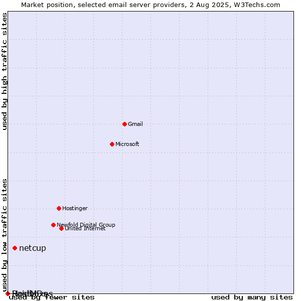 Market position of netcup vs. HostMDs vs. Raidboxes