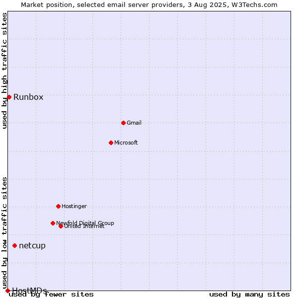 Market position of netcup vs. Runbox vs. HostMDs