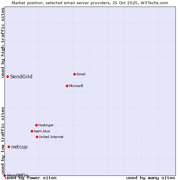 Market position of netcup vs. SendGrid vs. HostMDs