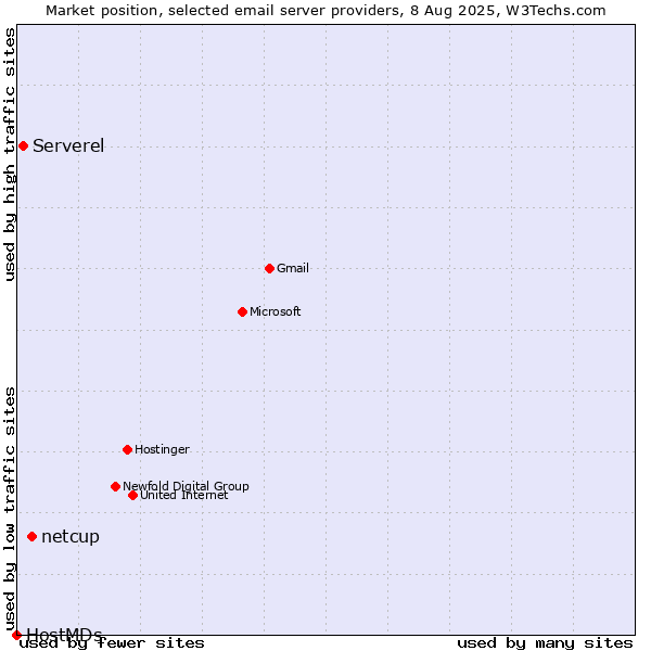 Market position of netcup vs. Serverel vs. HostMDs