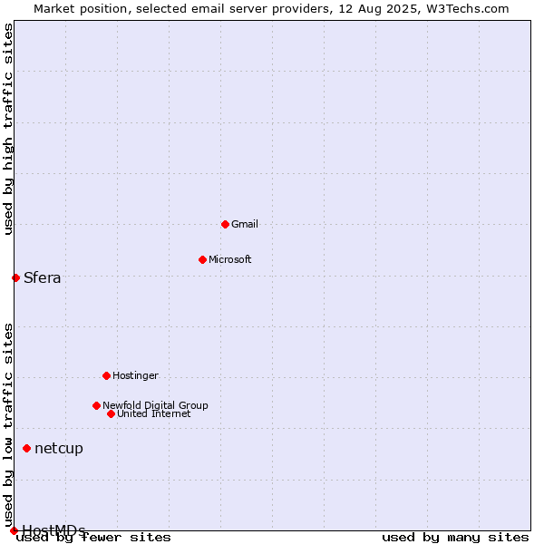 Market position of netcup vs. Sfera vs. HostMDs