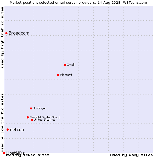 Market position of netcup vs. Broadcom vs. HostMDs