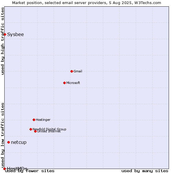 Market position of netcup vs. Sysbee vs. HostMDs