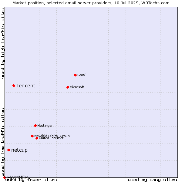 Market position of Tencent vs. netcup vs. HostMDs