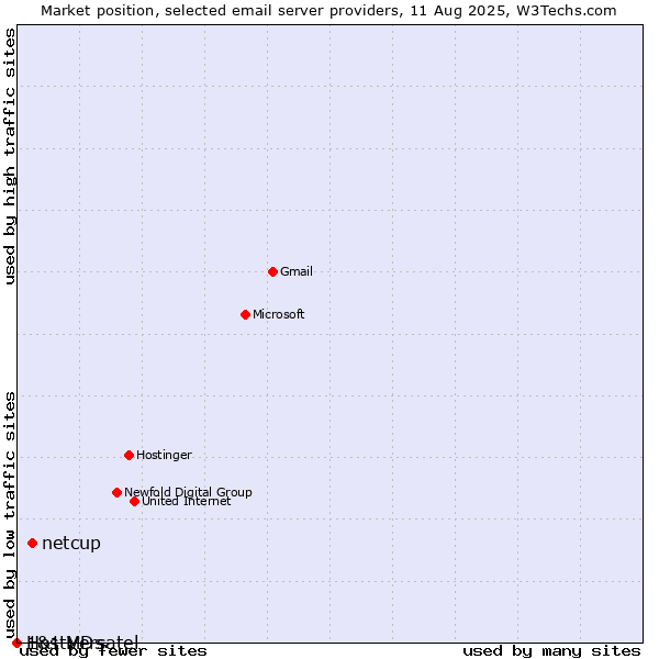 Market position of netcup vs. 1&1 Versatel vs. HostMDs