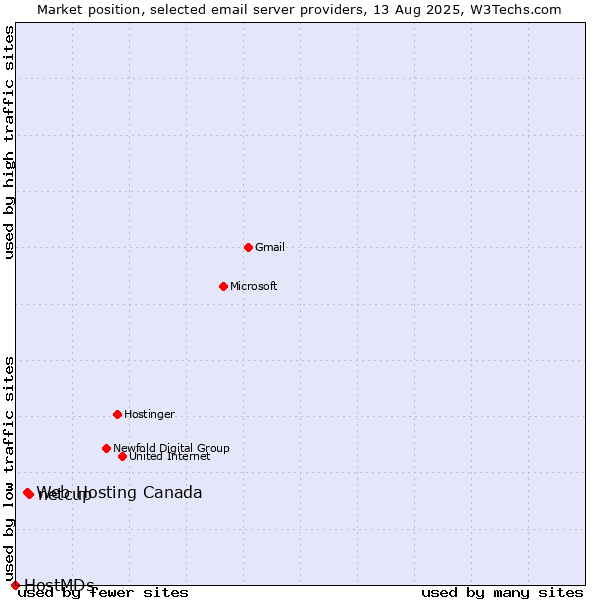 Market position of netcup vs. Web Hosting Canada vs. HostMDs