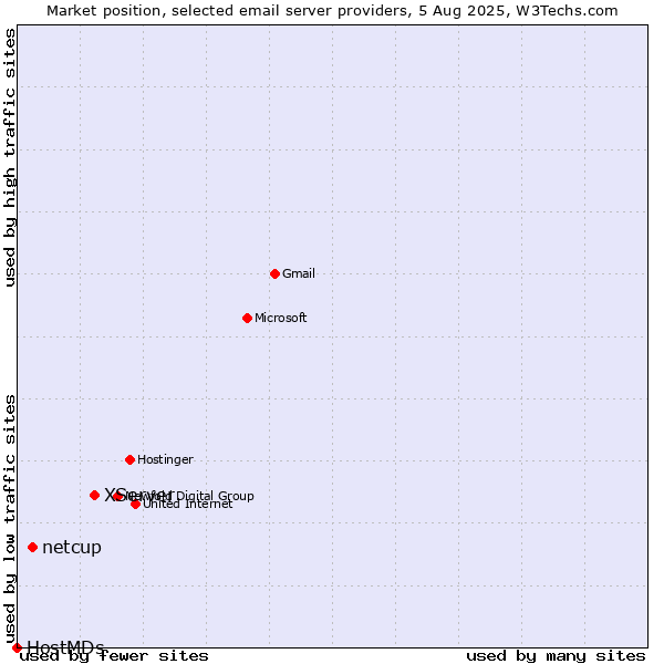 Market position of XServer vs. netcup vs. HostMDs