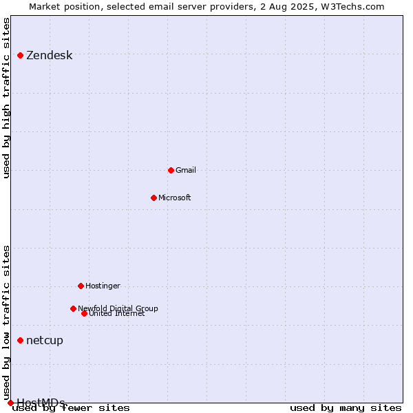 Market position of Zendesk vs. netcup vs. HostMDs