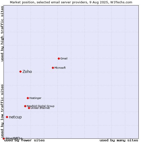 Market position of Zoho vs. netcup vs. HostMDs
