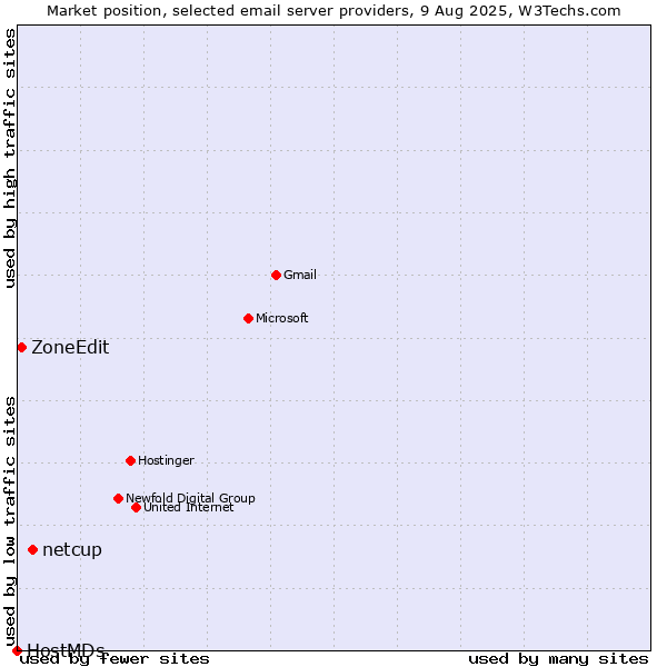 Market position of netcup vs. ZoneEdit vs. HostMDs