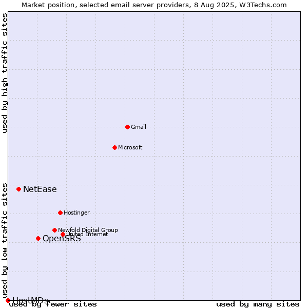 Market position of OpenSRS vs. NetEase vs. HostMDs
