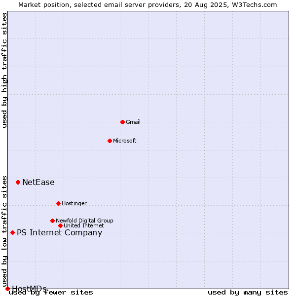 Market position of NetEase vs. PS Internet Company vs. HostMDs