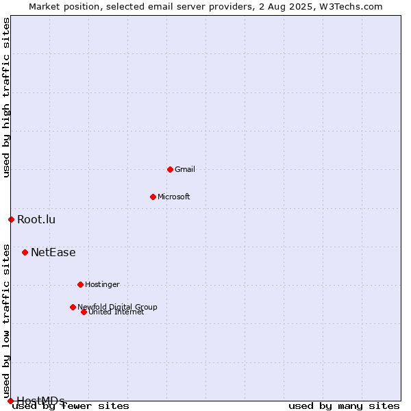 Market position of NetEase vs. Root.lu vs. HostMDs