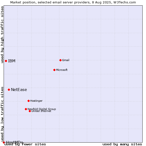 Market position of NetEase vs. IBM vs. HostMDs