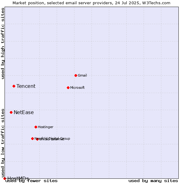 Market position of Tencent vs. NetEase vs. HostMDs