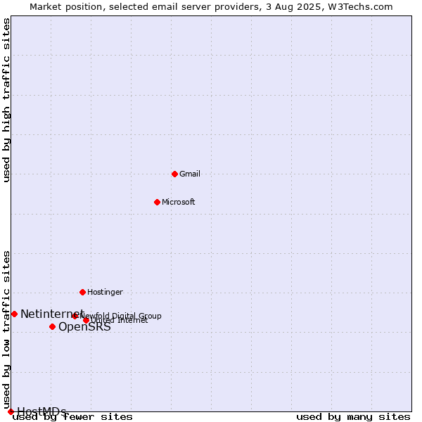 Market position of OpenSRS vs. Netinternet vs. HostMDs
